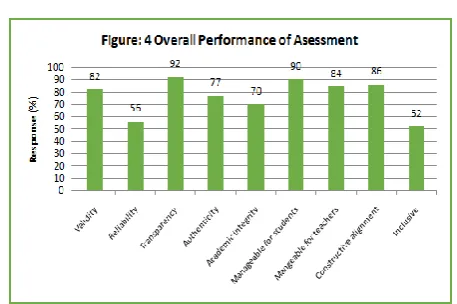 Figure 3. Evaluation Model of Assessment 