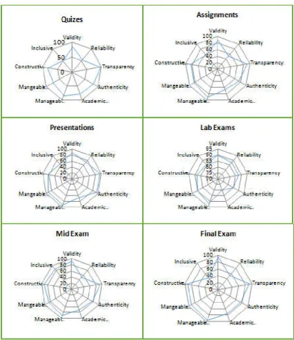 Figure 6. Assessment Method-wise Performances    