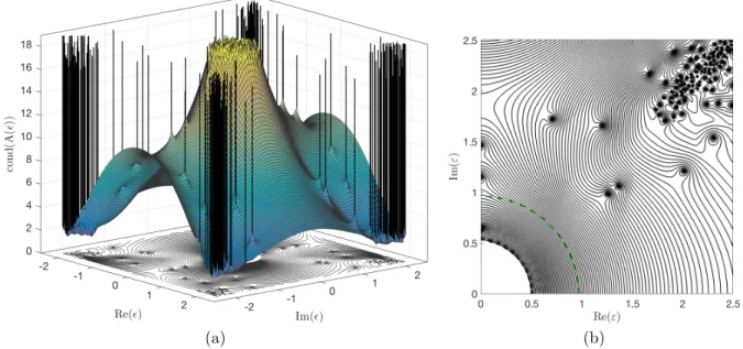 Figure 6: (a) Surface plot of log 10 cond(A(ε)) for the GA RBF and the N = 62 nodes displayed in Figure 2 together with a contour plot with 51 equally spaced contours from 1 to 17