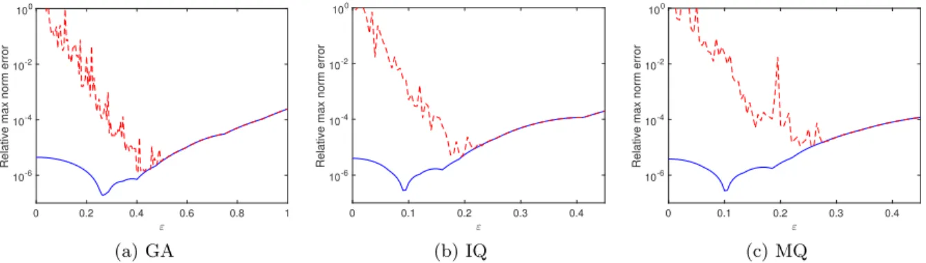 Figure 7: Comparison of the relative errors (computed interpolant − target function (13)) vs