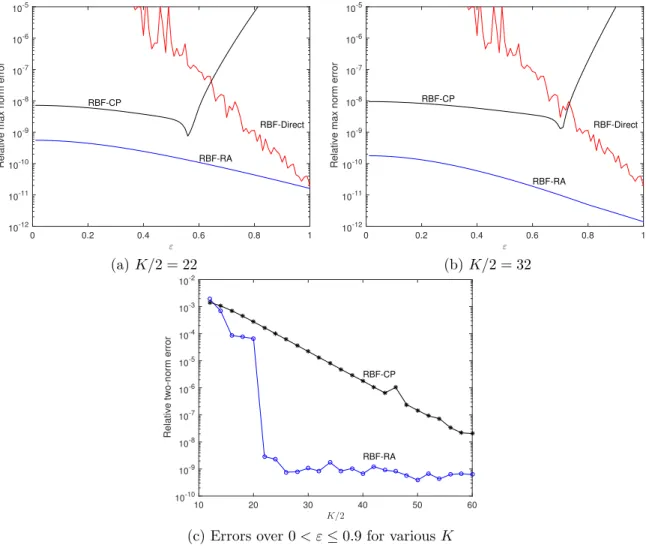 Figure 8: Comparison of the errors (computed interpolant − exact interpolant) as the number of evaluations points K on the contour varies