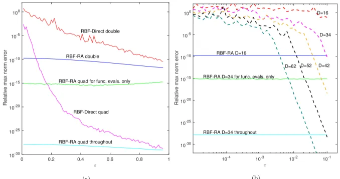 Figure 9: (a) Comparison of the errors (computed interpolant − exact interpolant) using double precision and quad precision arithmetic