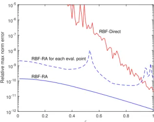 Figure 11: Comparison of the errors (computed interpolant − exact interpolant) when using RBF-RA with all the evaluation points (solid line marked RBF-RA), when applying RBF-RA separately to each evaluation point (dashed line), and when using RBF-Direct