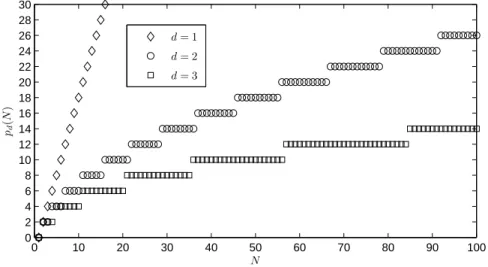Figure 1: The functions p d (N ) in the condition number estimate cond(A(ε)) = O(ε −p d (N ) ) from [33] for d = 1, 2, 3