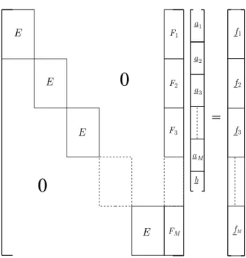 Figure 4: Structure of overdetermined linear system (5) for calculating the coefficients in the rational approximations (4).
