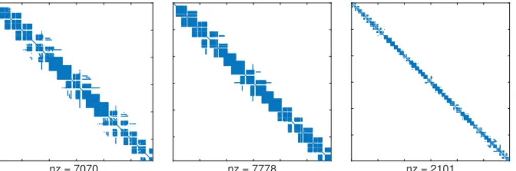 Fig. 4: Illustrations of typical sparsity patterns of B corresponding to the sample patch and node combinations in Figure 1.