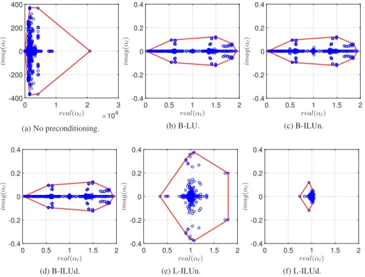 Fig. 5: Eigenvalues of the coefficient matrix with various preconditioners for Model Problem I with 1225 Cartesian points and 64 patches together with the associated convex hull used in the calculation of ρ in (12).