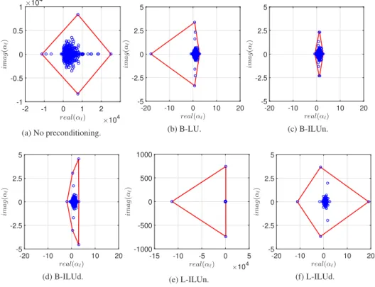 Fig. 6: Eigenvalues of the coefficient matrix with various preconditioners for Model Problem I with 1258 Halton points and 64 patches together with the associated convex hull