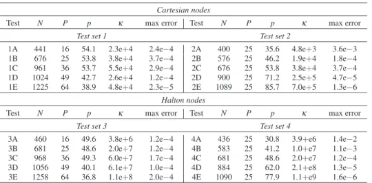 Table 4: Test sets 1–4 for Model Problem I