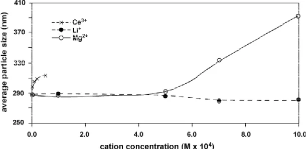 Figure 2. Average particle size of HA in concentration 500 mg/L with addition of Li+, Mg2+ and Ce3+.