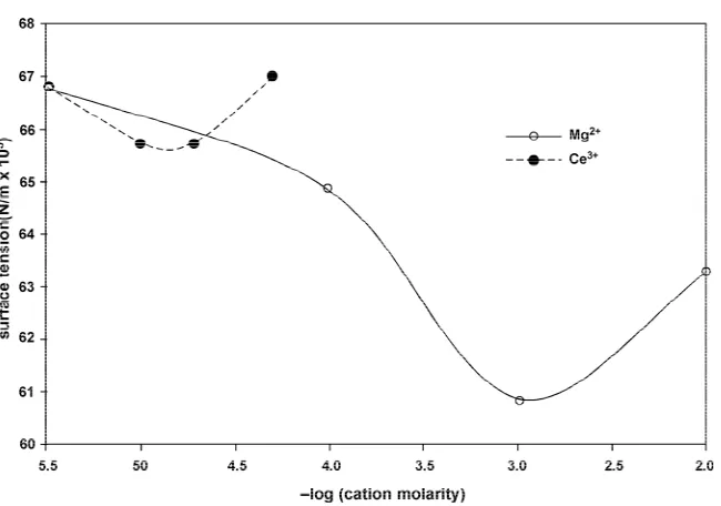 Figure 3. Variation of the surface tension of a 500 mg/L HA solution with addition of Mg2+ and Ce3+.