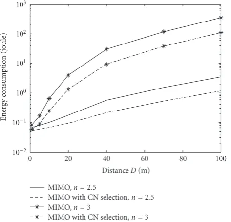 Figure 10: EMﬀect of CN algorithm on network’s lifetime; n = 2.5, = 100.