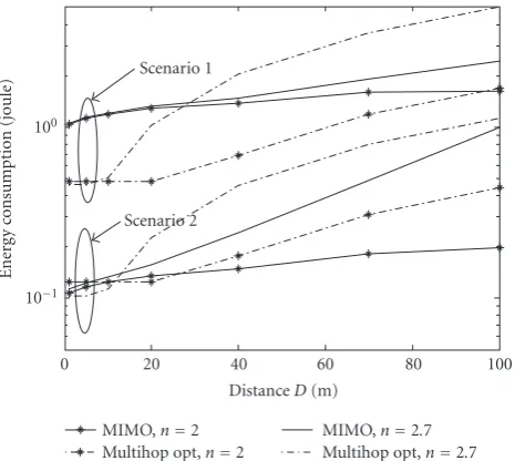 Figure 4 depicts the total energy consumption for the case of