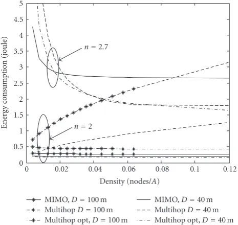 Figure 8: Energy gains inserted for D = 40 m and diﬀerent networkdensities.