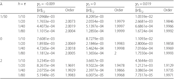 Table 1 Errors and corresponding observation orders at t = 1, α = 1.2