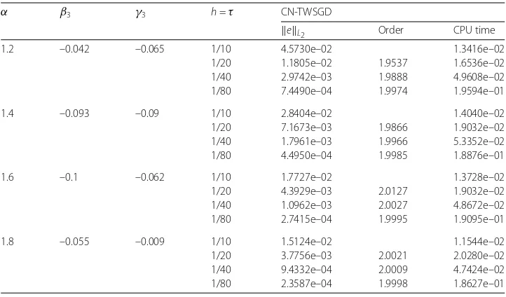 Table 7 Errors and corresponding observation orders at t = 1, λ = 0