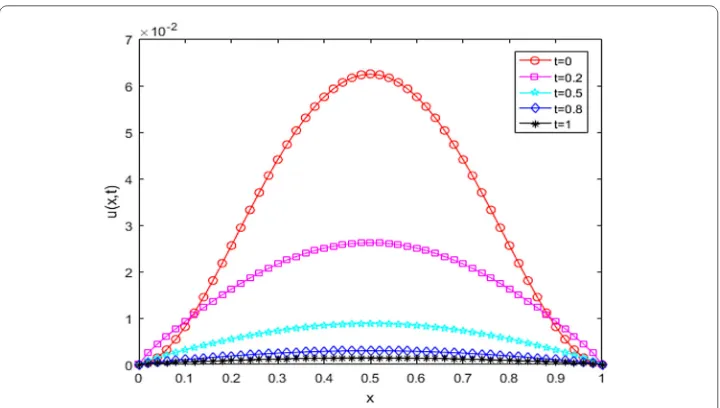 Figure 1 γ3 = 0, α = 1.5, λ = 3, the change in particle concentration u(x,t) at diﬀerent times