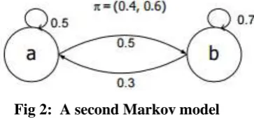 Fig 1: A Markov Chain 