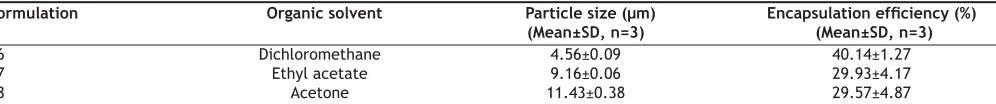TABLE 1: EFFECT OF STIRRING SPEED ON PARTICLE SIZE OF BSA LOADED PLGA MICROSPHERES