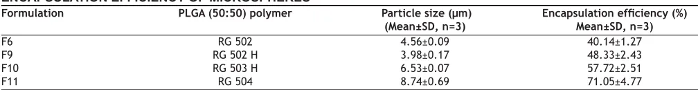 TABLE 3: EFFECT OF MOLECULAR WEIGHT AND HYDROPHILICITY OF PLGA POLYMERS ON PARTICLE SIZE AND ENCAPSULATION EFFICIENCY OF MICROSPHERES