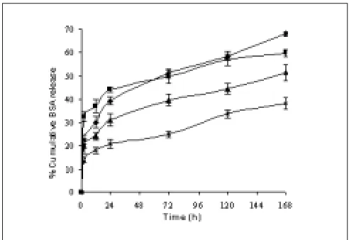 Fig. 3: In vitro release of BSA loaded PLGA microspheres from the formulations F6, F9, F10 and F11.In vitro release proÞ les of BSA loaded microspheres formulated with different molecular weights of PLGA 50:50 polymers, RG 502 H (─♦─), RG 502 (─■─), RG 503