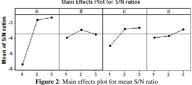 Figure 2: Main effects plot for mean S/N ratio 