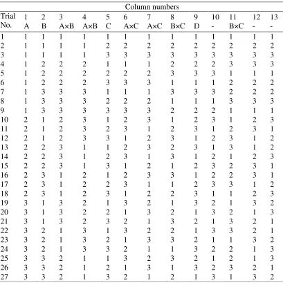 Table 3: L27 Orthogonal Array with design factors and interactions 