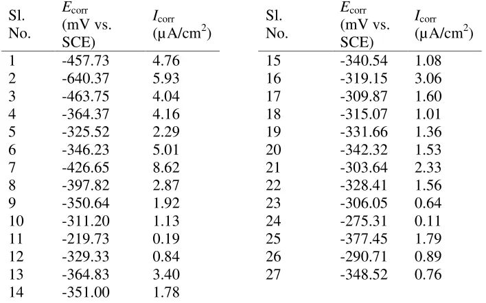 Table 4: Experimental results for corrosion potential and corrosion current density 