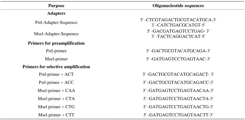 Table 1. Sequence of the adapters and primers used for pre-amplification and selective amplification