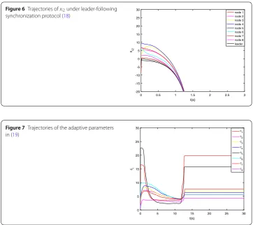Figure 6 Trajectories ofsynchronization protocol ( xi2 under leader-following18)