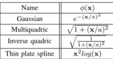 TABLE I E XAMPLES OF RBF FUNCTION Name φ(x) Gaussian e −(x/a) 2 Multiquadric p1 + (x/a) 2 Inverse quadric q 1 1+(x/a) 2