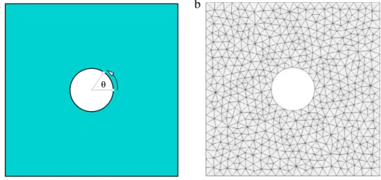 Fig. 6. Test case used to illustrate the effect of thermal stresses: (a) The computational domain is a square plate with a circular hole and the points in the circle are rotated about its centre by an angle θ ; (b) Initial mesh consisting of 1 031 high-ord