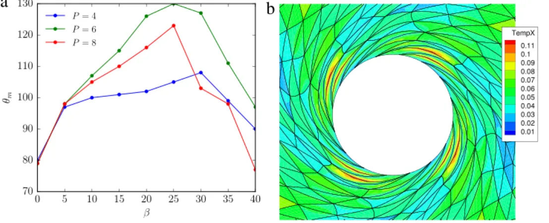 Fig. 7. Isotropic thermal stresses: (a) The maximum rotation angle θ m as a function of the scaling coefficient β for polynomial orders P = 4 , 6 , 8; (b) Enlargement near the circular hole of the mesh and iso-contours of thermal stresses at θ m = 130 ◦ fo