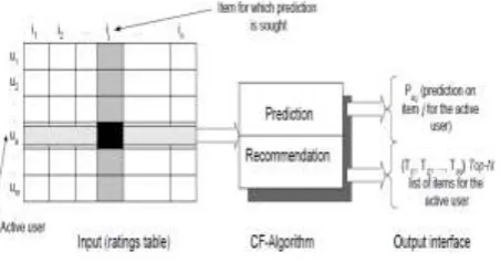 Fig 1 Item Based Collaborative Filtering approach 