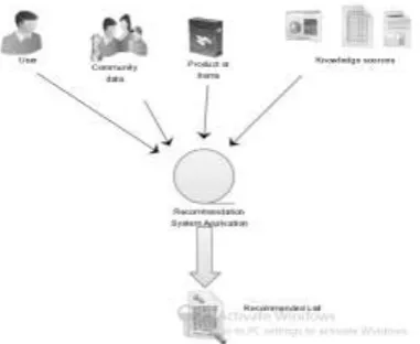 Fig 2  Item Based Collaborative Filtering Model Generation 