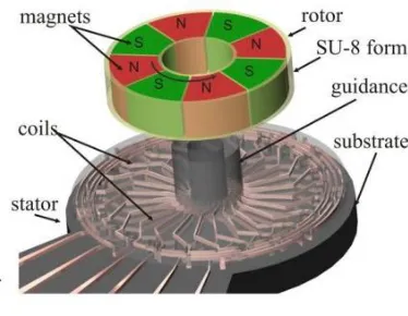 Figure 1.7 Concept of rotationary synchronous micromotors [32]. 