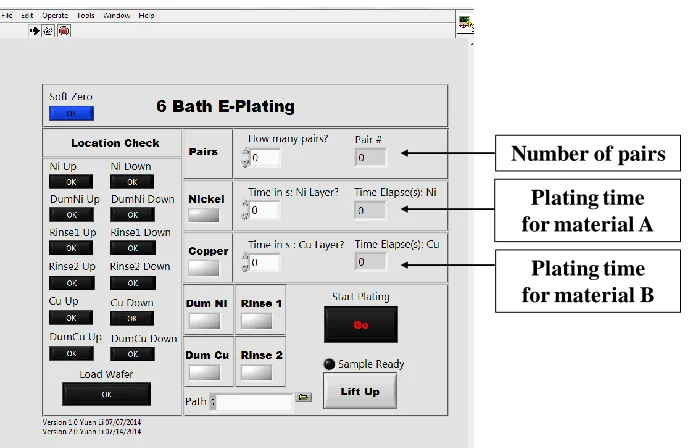Figure 2.2 In-house built robotic-assisted electrodeposition system. (a) Zoomed-out view, system comprised of robotic arm, machine guard, power supply, bath tray, microcontroller and controlling software