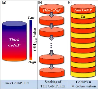 Figure 3.1 Illustration of the concept of laminated hard micromagnets (not drawn to scale)