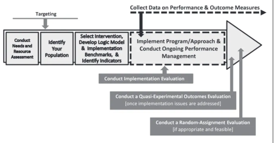 Figure 1 outlines one common process for becoming an organization  that uses data to drive performance and better outcomes.