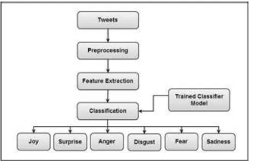 Fig 1.  Emotion Analysis of Proposed Methodology [4] 