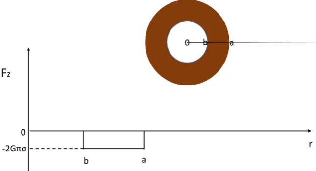 Figure 12. Fz (gravitational field in z-direction) as a function of radius of a disk of radius “a” with a hole of radius “b”