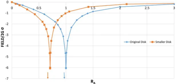 Figure 15. Gravitational field of a sphere with a central hole that removes half the mass of the solid sphere