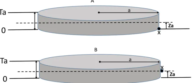 Figure 18 shows the contribution to the field at X as a function of zwould deviate significantly from linearity for much larger zfunction is obviously linear in ln(za