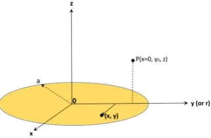 Figure 1. Basic geometry; uniform circular gravitational disk of radius a. P(xfield point and (x, y) is the position of a mass point on the disk surface