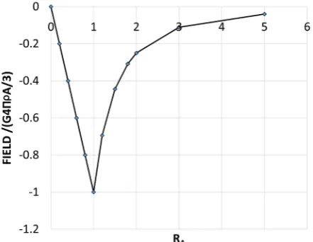 Figure 3. Gravitational field of a solid sphere. 