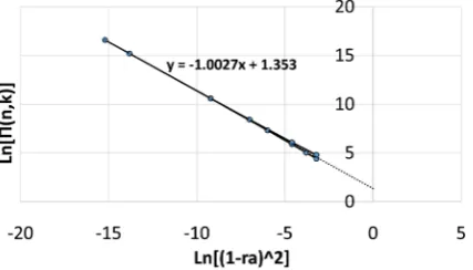 Figure 5. n-Ln plot of Π(n, k) vs (1 − ra)2 for 0.8 ≤ ra ≤ 1.2, showing that the logarithms of these two functions are linearly related with a slope of −1