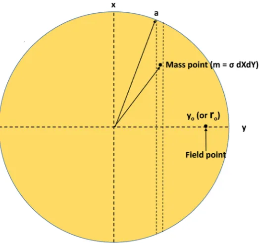 Figure 6. The geometry needed for the use of numerical integration, as a method of cal-culating the radial force in the plane of the disk