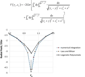 Figure 9. An expanded version of Figure 8, demonstrating more clearly where the use of Legendre polynomials deviates from Lass and Blitzer and numerical integration