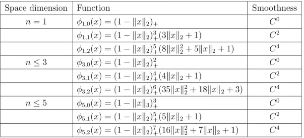 Table II. Examples of Wendland Functions