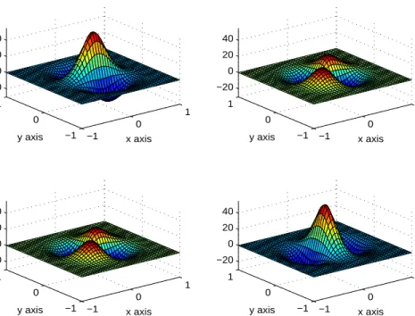 Fig. 3. A two-dimensional divergence-free RBF with φ = φ 3,2 .